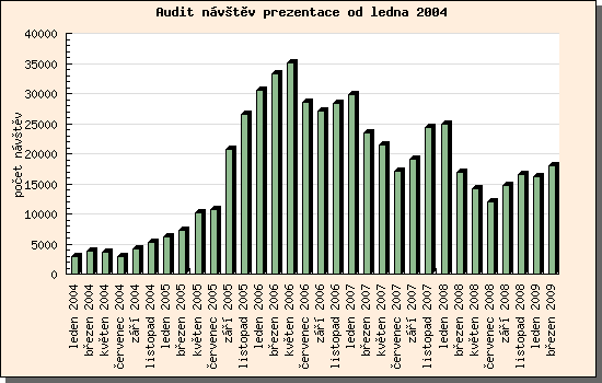 Audit návštěv prezentace