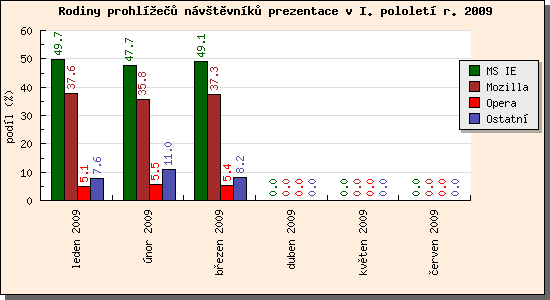 Audit prohlížečů návštěvníků prezentace I/2009