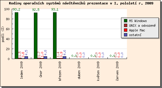 Audit operačních systémů návštěvníků prezentace I/2009