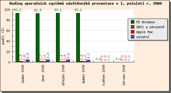 Audit operačních systémů návštěvníků prezentace I/2009