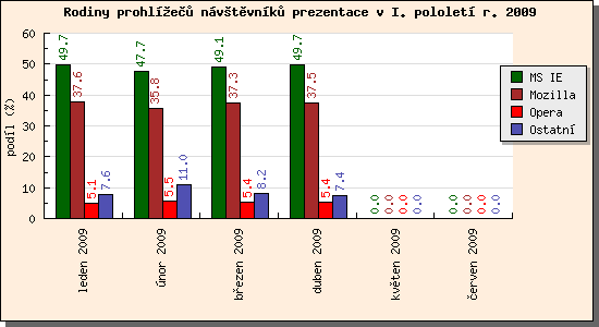 Audit prohlížečů návštěvníků prezentace I/2009