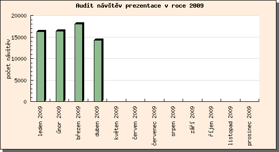 Audit návštěv prezentace