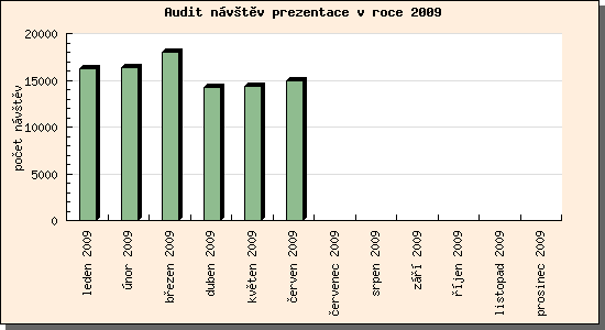 Audit návštěv prezentace