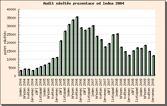 Audit návštěv prezentace