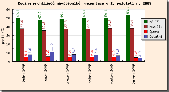 Audit prohlížečů návštěvníků prezentace I/2009