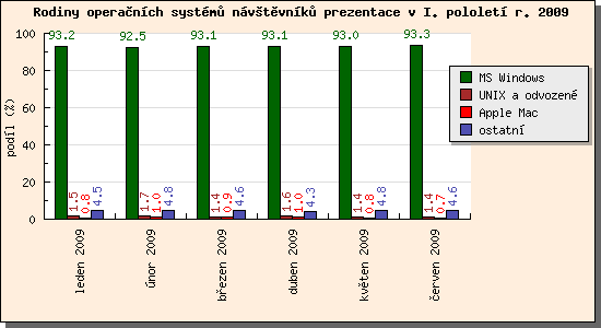 Audit operačních systémů návštěvníků prezentace I/2009