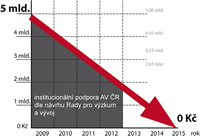 Finance pro AV ČR