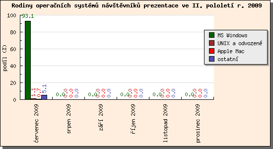 Audit operačních systémů návštěvníků prezentace II/2009