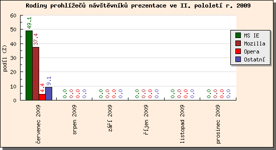 Audit prohlížečů návštěvníků prezentace II/2009