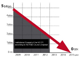 Graph of Funding