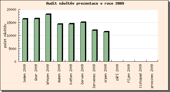 Audit návštěv prezentace