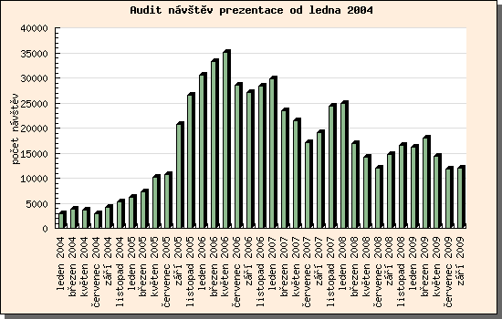 Audit návštěv prezentace