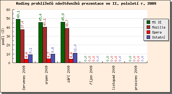 Audit prohlížečů návštěvníků prezentace II/2009