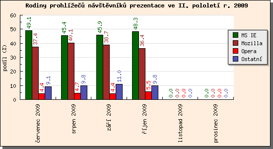 Audit prohlížečů návštěvníků prezentace II/2009