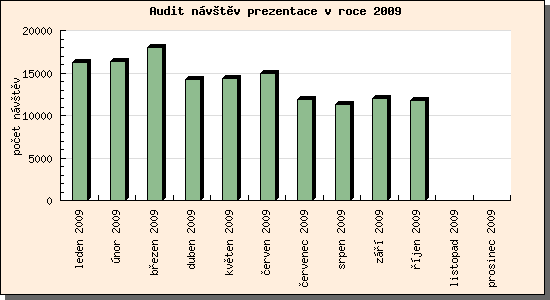 Audit návštěv prezentace