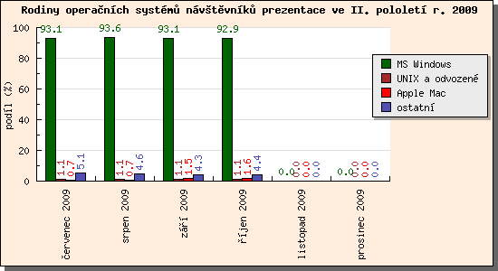 Audit operačních systémů návštěvníků prezentace II/2009