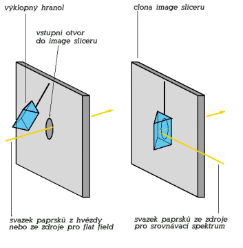 Schema vstupni clony krajece obrazu