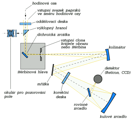 Schéma ondřejovského coudé spektrografu