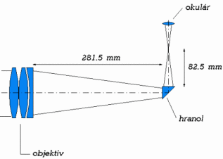 Pomocny refraktor pro primarni ohnisko - schema