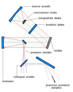 Schema primarniho spektrografu