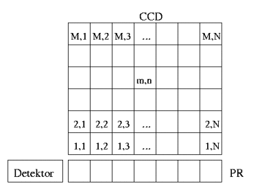 Schema cinnosti CCD