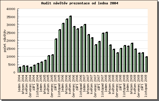 Audit návštěv prezentace