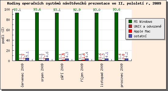 Audit operačních systémů návštěvníků prezentace II/2009