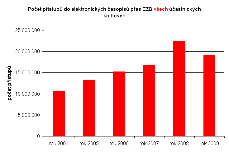 ezb využití všechny knihovny