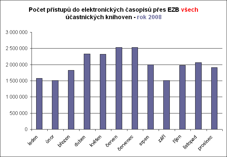 ezb přístupy 2008