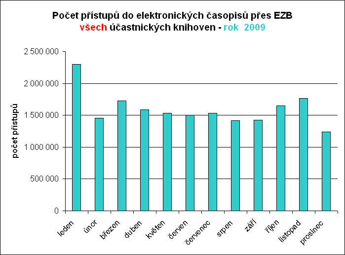 ezb přístupy 2009