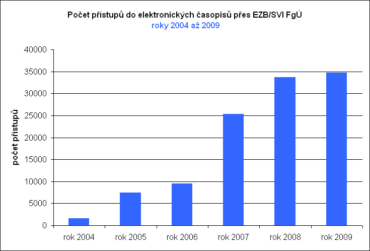 ezb využití 2004 až 2009