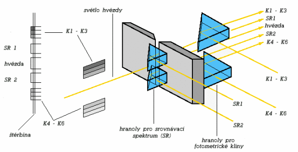 Schema vstupni sterbiny spektrografu