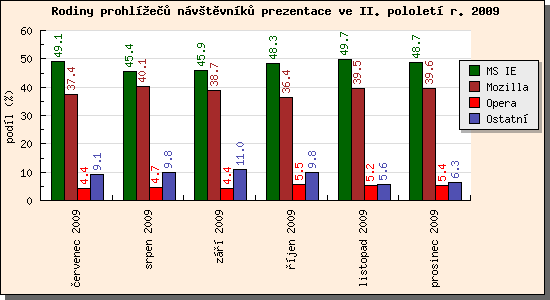 Audit prohlížečů návštěvníků prezentace II/2009