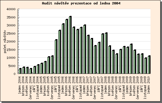 Audit návštěv prezentace