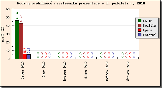 Audit prohlížečů návštěvníků prezentace I/2010