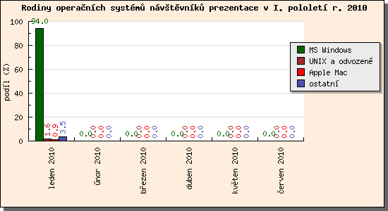 Audit operačních systémů návštěvníků prezentace I/2010