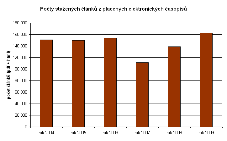 graf počtu stažených článků