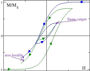 Illustration of non-local memory