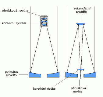 System Ritcheyho - Chretienuv