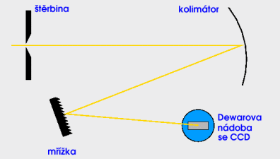 Schéma standardního spektrografu