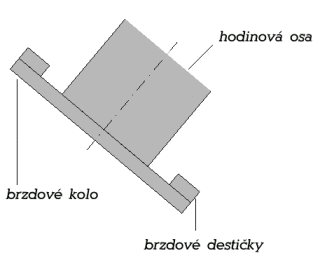 Schema brzdeni dalekohledu