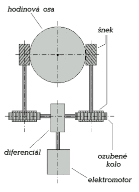 Schéma šnekového převodu jemného pohybu hodinové osy