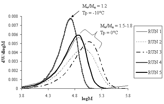 GPC chromatograms