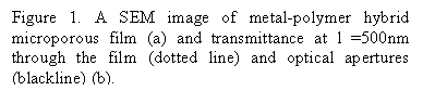 Textové pole: Figure 1. A SEM image of metal-polymer hybrid microporous film (a) and transmittance at l =500nm through the film (dotted line) and optical apertures (blackline) (b). 