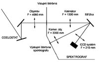 Optické schema