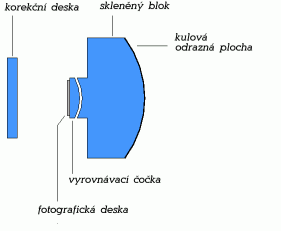  Pevná Schmidtova kamera.