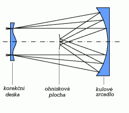 Schema Schmidtovy kamery