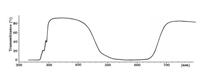 Transmittance curve