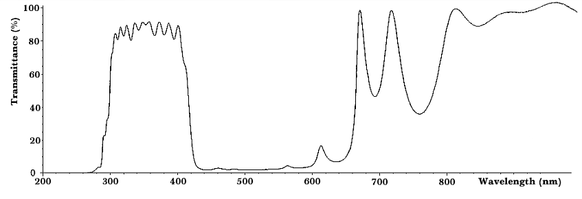 Transmittance curve