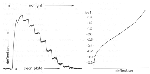Graf závislosti výstupního signálu mikrofotometru na intenzitě 
světla prošlého emulzí